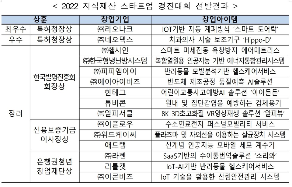 특허청 2022년 우수 지식재산 창업기업 15사 선정발표