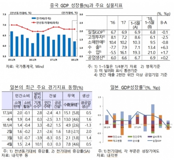한국은행이 최근 발표한 최신 '해외경제포커스'를 보면 글로벌 주요국의 주요 이슈로 ▲미 연준의 통화정책 방향 ▲중국의 가계부채 관련 리스크 확대 ▲EU-미국간 무역분쟁 ▲일본의 임금인상 동향 등이 부상할 것으로 분석됐다. 그림=한국은행 제공