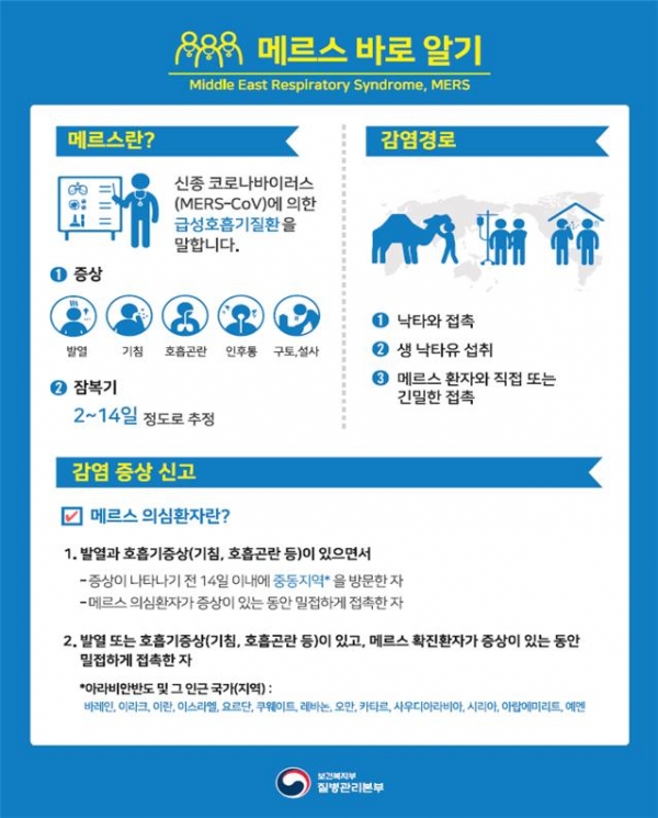질병관리본부 중앙방역대책본부는 3년 만에 발생한 메스르 환자의 밀접접촉자 21명을 1차 검사한 결과 모두 음성 반응을 보였다고 밝혔다. 사진=보건복지부 질병관리본부 제공