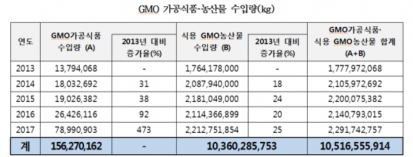 경제정의실천시민연합이 식품의약품안전처의 자료를 분석한 결과 GMO 가공식품은 지난 5년간 15만6000톤 수입됐다. 사진=경제정의실천시민연합 제공