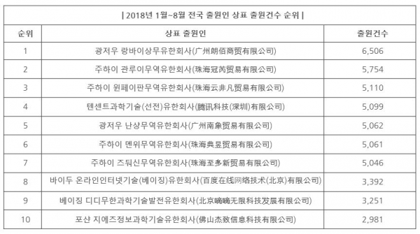 중국의 지적재산권 전문 매체인 IPR daily는 최근 ‘2018년 1월~8월 전국 출원인 상표 출원건수 순위(Top100)’, ‘2018년 1월~8월 상표분류별 출원건수 순위’ 등 상표 출원 통계를 발표했다. 사진=한국지식재산연구원 제공