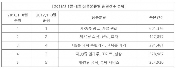 중국의 지적재산권 전문 매체인 IPR daily는 최근 ‘2018년 1월~8월 전국 출원인 상표 출원건수 순위(Top100)’, ‘2018년 1월~8월 상표분류별 출원건수 순위’ 등 상표 출원 통계를 발표했다. 사진=한국지식재산연구원 제공
