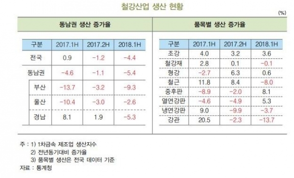 BNK금융그룹 소속 BNK금융경영연구소 동남권연구센터는 '동남권 철강산업 현황 및 시사점' 연구보고서를 통해 2018년 상반기 동남권의 철강산업 생산은 전년 동기 대비 5.4% 감소했으며 지역별로도 부산(-9.3%), 경남(-5.3%), 울산(-2.6%) 등 전 지역이 마이너스 성장해 부진한 모습이 지속됐다고 밝혔다. 표=BNK금융경영연구소 동남권연구센터 제공