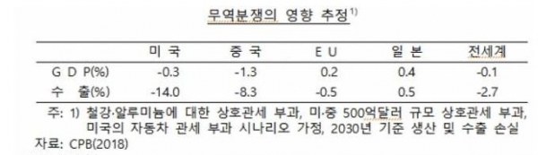 미국발 보호무역기조 강화는 기업경영환경 악화, 글로벌 가치사슬 약화(GVC: Global Value Chain) 등을 부정적 영향을 보일 가능성이 증폭된 가운데 9일 한국은행은 이 같은 변화가 관세율 인상에 따른 수입 자본재 가격 상승을 불러 투자비용 증대, 수익 감소 등으로 인한 기업의 투자심리를 위축시키고 있다고 내다봤다. 표=한국은행 제공