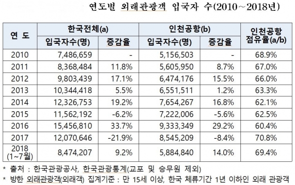 표=한국관광공사, 한국관광통계(교포 및 승무원 제외) 참조 인천공항공사 제공