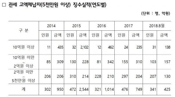 관세 고액체납자 통계 및 추징현황(최근 5년간). 표=김경협 의원실 제공