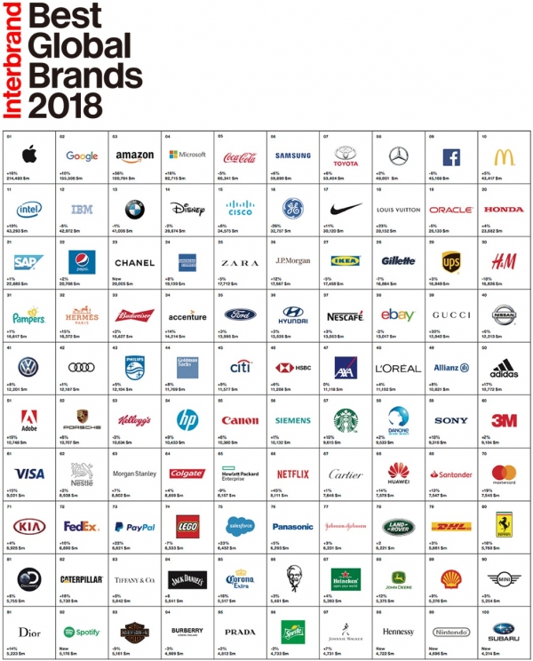 세계 각국의 브랜드 가치를 평가하는 인터브랜드는 4일 ‘2018 베스트 글로벌 100대 브랜드’를 선정해 발표했다. 사진=인터브랜드 홈페이지 캡처