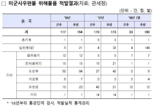 미군사우편물 위해물품 적발 및 처리결과. 표=김경협 의원실 제공