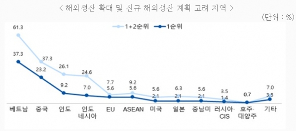 해외생산 확대 및 신규 해외생산 계획 고려 지역. 표=한국무역협회 제공