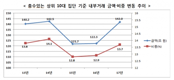 일감 몰아주기 규제를 받는 상위 10대 재벌기업 집단의 내부거래 금액과 비중이 지난해보다 크게 올라갔다. 사진=공정거래위원회 제공