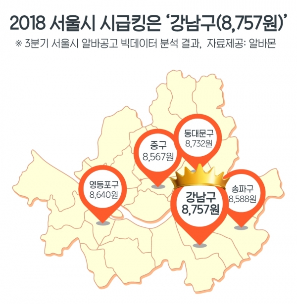 올해 3분기 서울시에서 평균 시급이 가장 높은 지역은 강남구로 조사됐다. 이 기간 강남구를 근무지로 하는 아르바이트의 평균 시급은 8757원으로 서울시 전체 아르바이트보다 평균 273원을 더 많이 받았던 것으로 나타났다. 그림=알바몬 제공