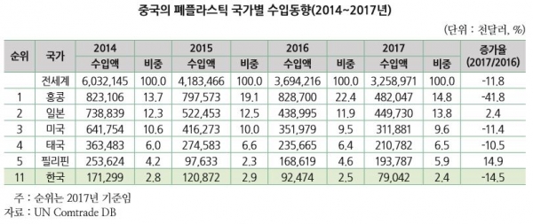 중국의 폐플라스틱 국가별 수입동향(2014~2017년). 표=한국우역협회 제공
