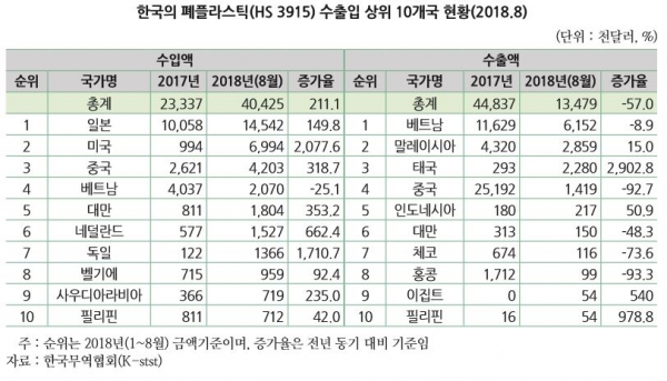 한국의 폐플라스틱(HS 3915) 수출입 상위 10개국 현황(2018.8). 표=한국무역협회