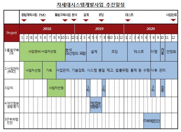 차세대시스템개발사업 추진일정 [자료=한국은행]