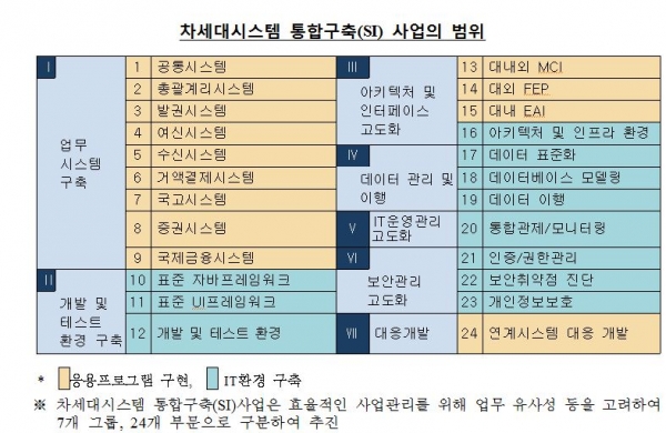 한국은행 차세대시스템 통합구축(SI) 사업의 범위 [자료=한국은행]
