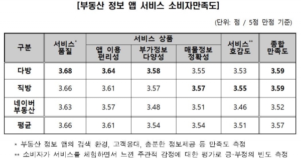 한국소비자원이 소비자가 많이 이용하는 네이버 부동산과 다방, 직방 등 3개 부동산 정보 앱 업체의 서비스에 대한 소비자 만족도 및 이용 행태 등을 분석했다. 표=한국소비자원 제공