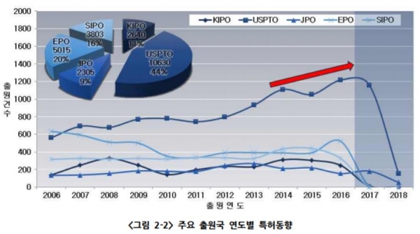주요 출원국 연도별 특허 동향. 표=‘한국인의 유병률이 높은 암 관련 기술개발과제' 보고서 캡처