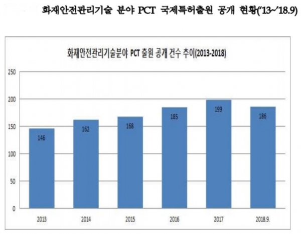 화재안전관리기술 분야 PCT 국제특허출원 공개 현황(2013~2018년). 표=특허청 제공