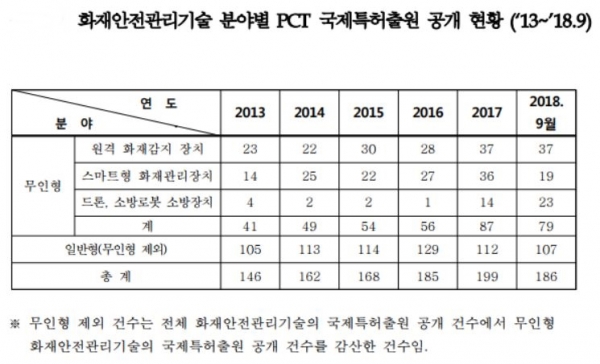 화재안전관리기술 분야별 PCT 국제특허출원 공개 현황 (2013~2018년). 표=특허청 제공
