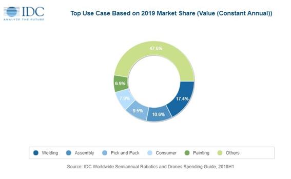 한국IDC가 최근 발표한 ‘전 세계 로보틱스 시스템 및 드론 지출가이드 보고서(Worldwide Semiannual Robotics and Drones Spending Guide)’에 따르면 2019년 전 세계 로보틱스 및 드론 시장은 관련 시장은 총 1157억 달러로 전년 대비 17.6% 증가할 것으로 전망했다. 사진=한국IDC 제공