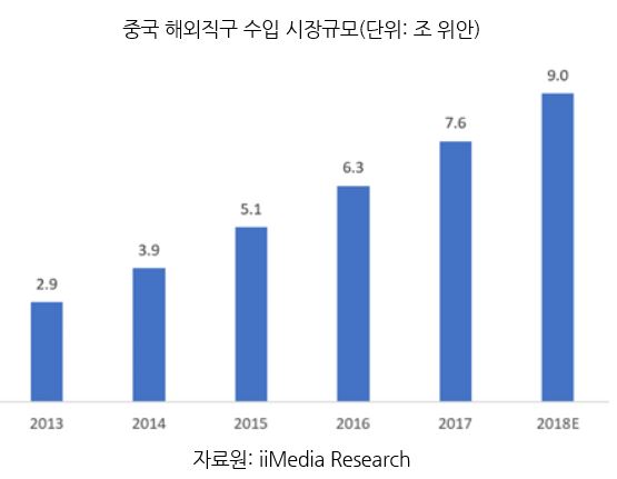 중국 해외직구 수입 시장규모(단위: 조 위안). 표=iiMedia Research 인용 한국무역협회 제공