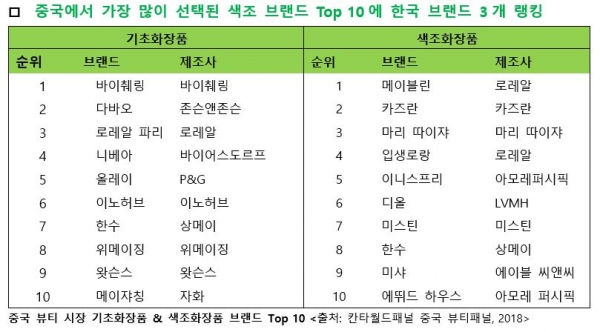 글로벌 최대 소비자 패널 전문 마케팅 리서치 기업인 ‘칸타월드패널’ 중국 지사가 최근 발간한 최신 뷰티 시장 리포트에 따르면 국내 화장품 브랜드 3개 업체가 색조브랜드 Top 10에 이름을 올렸다고 밝혔다. 표=칸타월드패널 제공