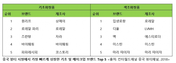 중국 뷰티 시장에서 가장 빠르게 성장한 기초 및 메이크업 브랜드 Top 5