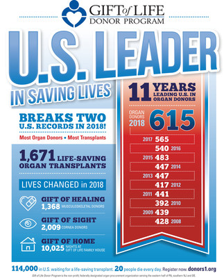 미국의 장기기증 기관인 ‘기프트 오브 라이프(Gift of Life)’가 2018년을 비롯해 11년 연속으로 미국 내에서 가장 많은 생명을 구한 기관으로 인정을 받았다고 뉴스와이어가 최근 전했다. 사진=기프트 오브 라이프 제공