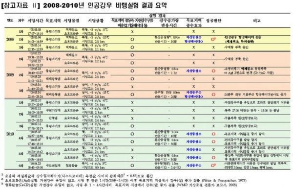 표는 2010년 6월 17일 기사청 발표 자료