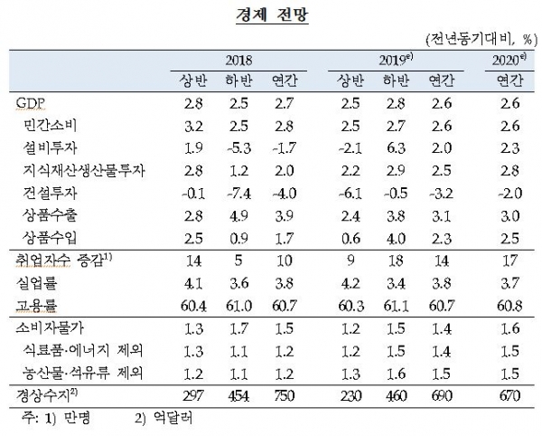 2019년 경제전망. 자료=한국은행 제공