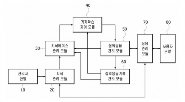 NH농협은행은 지난해 9월 20일 인공지능(AI)기반의 '콜센터 질의응답 서비스 제공 장치(등록번호 10-1926855호)'를 특허 출원해 지난해 12월 3일 'BM(Business Model Patent)특허' 등록을 마쳤다고 최근 밝혔다. 관련 특허 대표 도면. 그림=키프리스 캡처