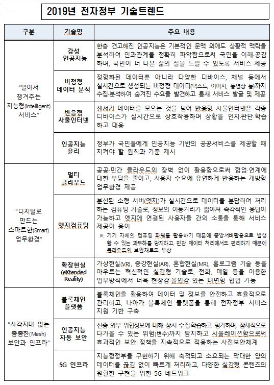 행정안전부와 한국정보화진흥원은 최근 ‘전자정부 10대 유망기술’을 선정·발표했다. 표=행정안전부 제공