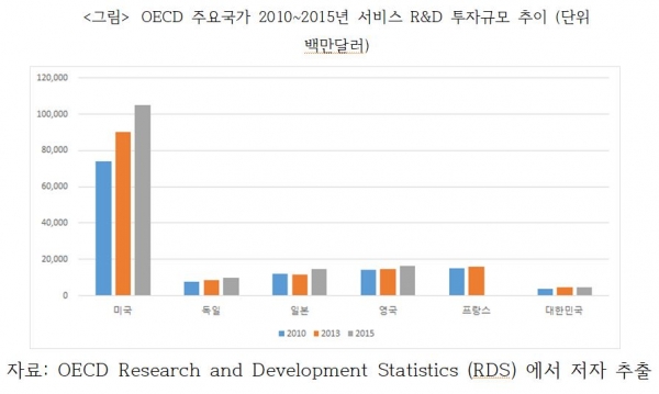 OECD 주요국가 2010~2015년 서비스 R&D 투자규모 추이(단위 100만 달러) 표=OECD Research and Development Statistics (RDS)에서 저자 추출, 산업연구원 제공