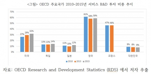 OECD 주요국가 2011~2013년 정부지원을 통한 서비스 R&D 투자비중 비교. 표: OECD Research and Development Statistics (RDS)에서 저자 추출, 산업연구원 제공