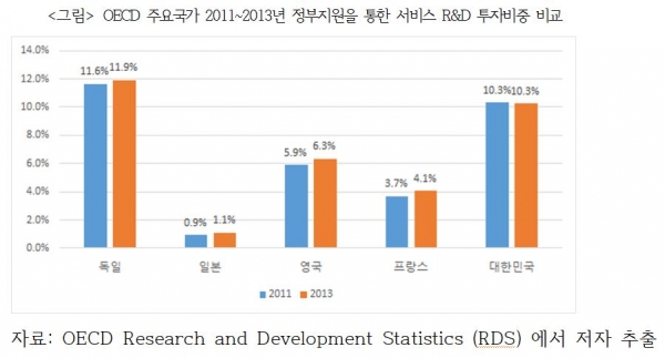 OECD 주요국가 2011~2013년 정부지원을 통한 서비스 R&D 투자비중 비교. 표: OECD Research and Development Statistics (RDS)에서 저자 추출, 산업연구원 제공