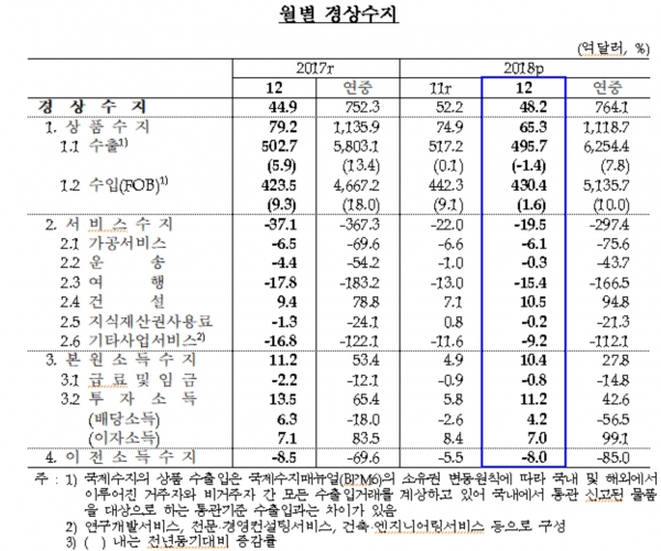 2018년 국제수지. 자료=한국은행 제공