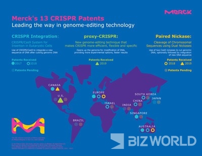 머크는 전 세계적으로 13개의 ‘프록시 크리스퍼(CRISPR) 관련 특허를 획득했다. 그림=머크 제공