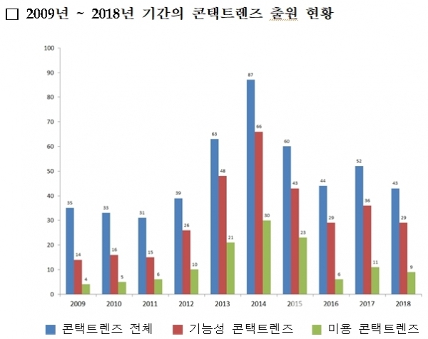 표=특허청 제공