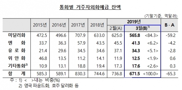 한국은행이 15일 발표한 '2019년 3월 중 거주자 외화예금 동향'에 따르면 지난 3월 말 외국환은행의 거주자 외화예금은 671억5000만 달러로 한 달 736억8000만 달러보다 65억3000만 달러 감소했다. 표=한국은행 제공