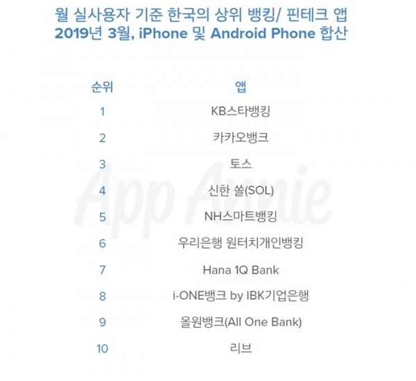 월 실사용자 기준 한국의 상위 뱅킹·핀테크 앱(2019년 3월, iPhone 및 Android Phone 합산). 표=앱애니 제공