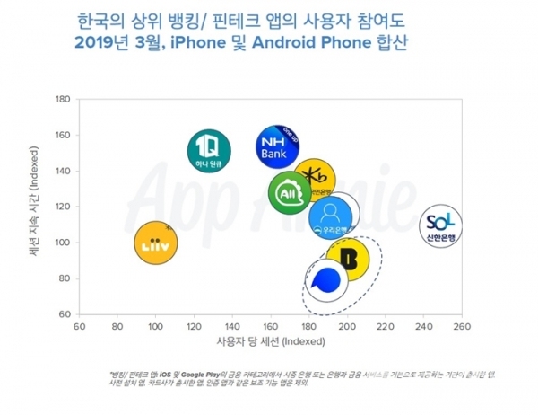 한국의 상위 뱅킹·핀테크 앱의 사용자 참여도(2019년 3월, iPhone 및 Android Phone 합산). 표=앱애니 제공