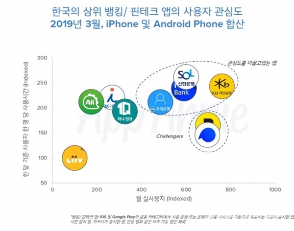 한국의 상위 뱅킹·핀테크 앱의 사용자 관심도(2019년 3월, iPhone 및 Android Phone 합산). 표=앱애니 제공