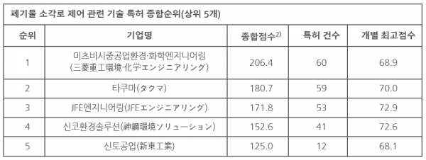 일본의 특허조사·분석 전문업체인 페이턴트 리절트(Patent Result)는 최근 올해 4월 말까지 일본 특허청(JPO)에 공개된 ‘폐기물 소각로 제어 관련 기술’에 대한 특허를 분석해 종합순위를 발표했다. 표=한국지식재산연구원