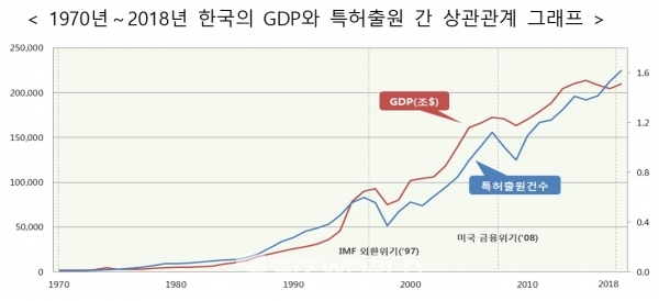 1970년～2018년 한국의 GDP와 특허출원 간 상관관계 그래프. 그림=특허청 제공