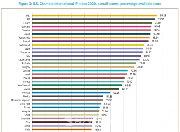 '미국 챔버 국제 IP 지수 2020' 전체 점수, 사용 가능한 비율 점수. 표=미국 상공회의소 글로벌혁신정책센터(GIPC) 홈페이지 캡처