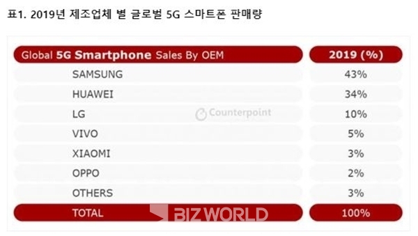2019년 제조업체별 글로벌 5G 스마트폰 판매량. 표=카운터포인트 제공