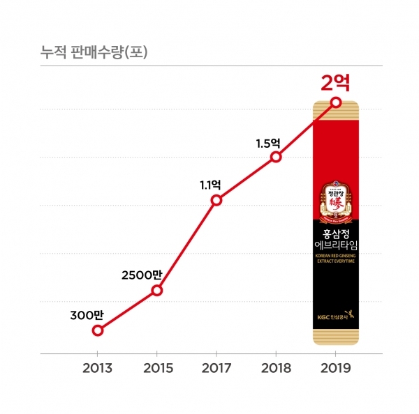 KGC인삼공사, ‘정관장 홍삼정 에브리타임’ 2억포 판매 돌파