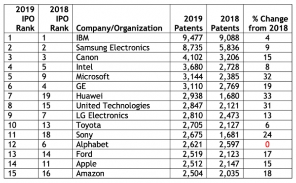지난해 미국에서 특허를 가장 많이 등록받은 기업은 IBM으로 나타났다. 삼성전자는 전년과 같이 전 세계에서 두 번째를 유지했다. 그러나 LG전자는 중국의 화웨이와 미국의 유나이티드 테크놀로지스에도 밀리면서 7위에서 9위로 밀려나는 치욕을 당했다. 표=patentdocs 홈페이지 캡처