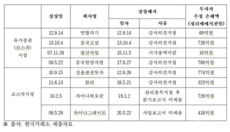 국내 주식시장에 상장된 중국기업 등 외국기업 셋 중 한 곳이 상장폐지돼 투자자 피해가 3800억원이 넘는 것으로 나타났다. 외국기업 상장폐지로 인한 투자자 추정 손해액. 표=홍성국 의원실 제공