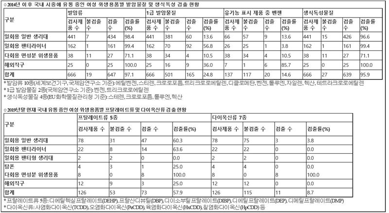 기간별 생리대 발암물질 검출 결과. 표=이용호의원실 제공
